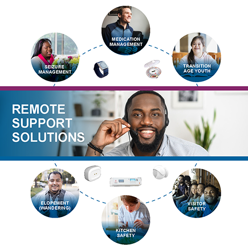 Remote Support Solutions