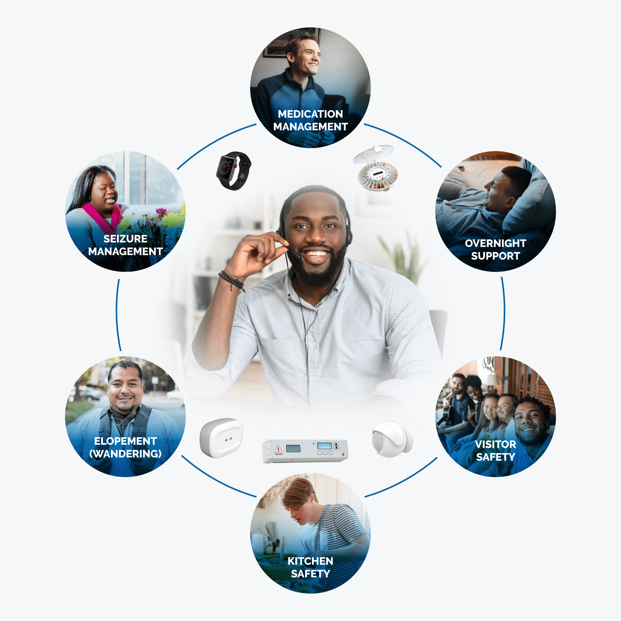 image-support-solutions-no-title Male Remote Supports Specialist surrounded by images of various people and the types of supports they require